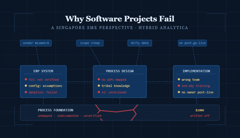 Software Implementation in Singapore: Why SME Projects Fail